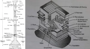 COMPONENTS OF A BUILDING