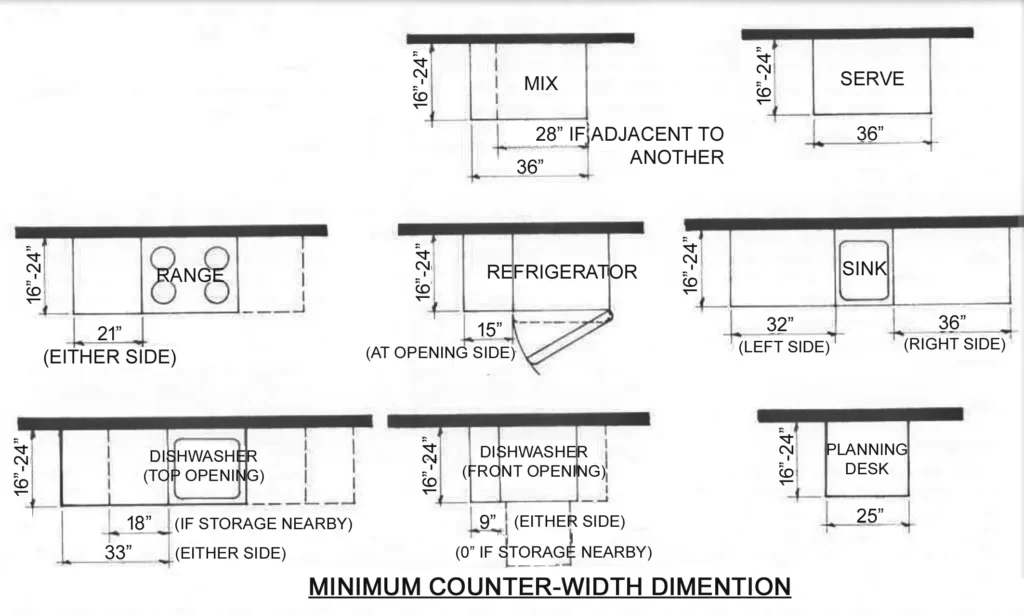 CRITICAL DIMENSIONS FOR KITCHEN ONE