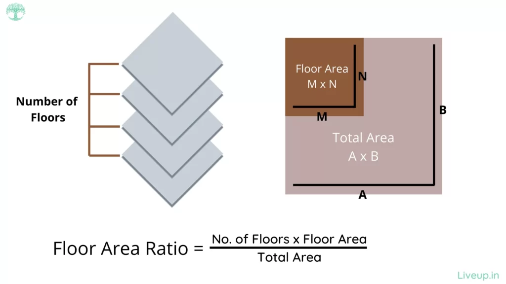 FLOOR AREA RATIO (FAR) ONE