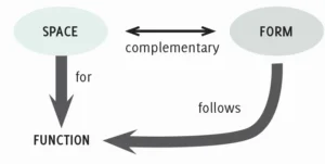 FORM FOLLOWS FUNCTION