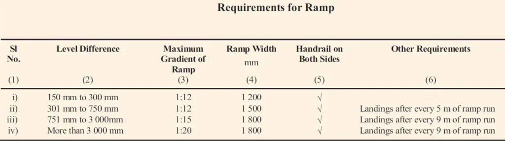 GENERAL REQUIREMENTS OF RAMP ONE