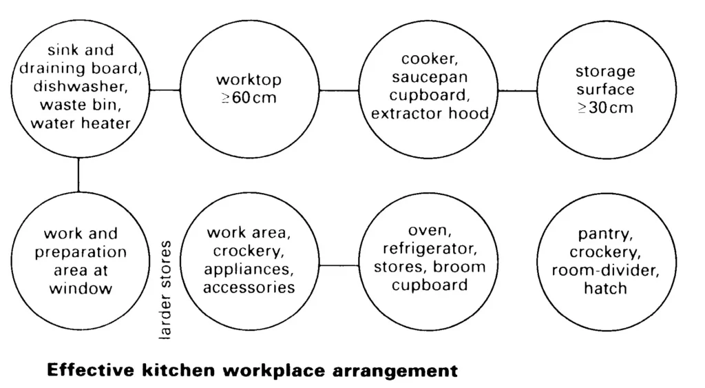 KITCHEN ARRANGEMENT ONE