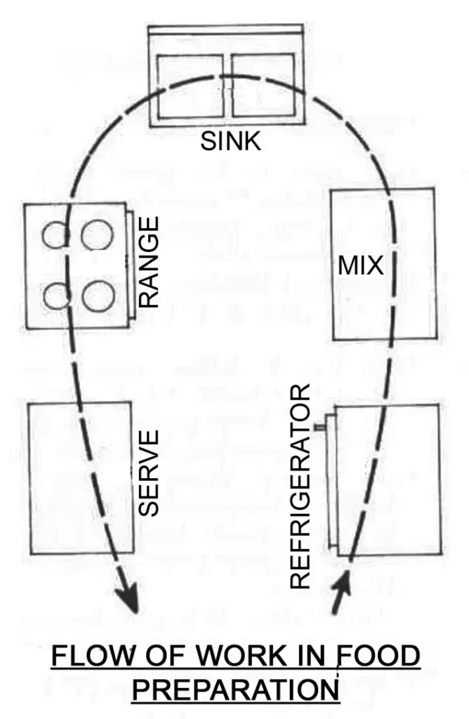KITCHEN ARRANGEMENTS