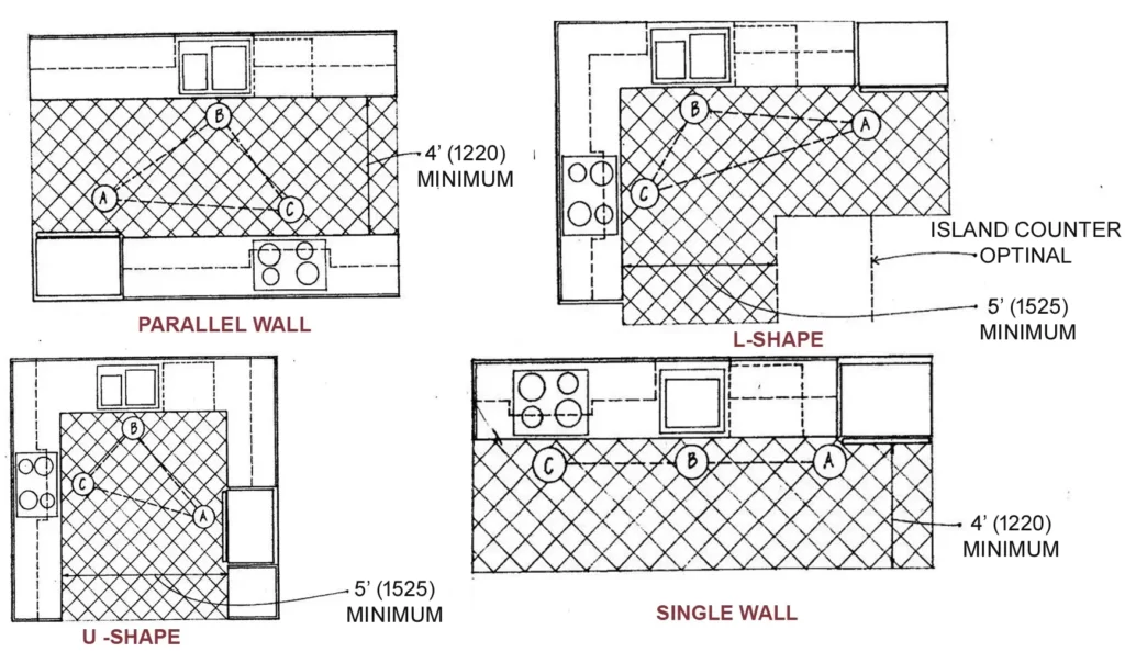 KITCHEN TRIANGLE ARRANGEMENT