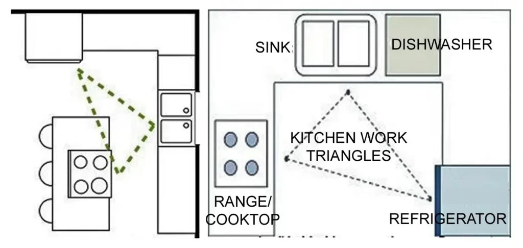 KITCHEN WORK TRIANGE