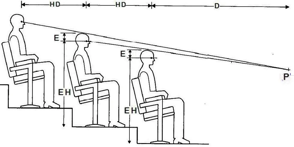 Home theater viewing angles, distances and sightlines - Acoustic