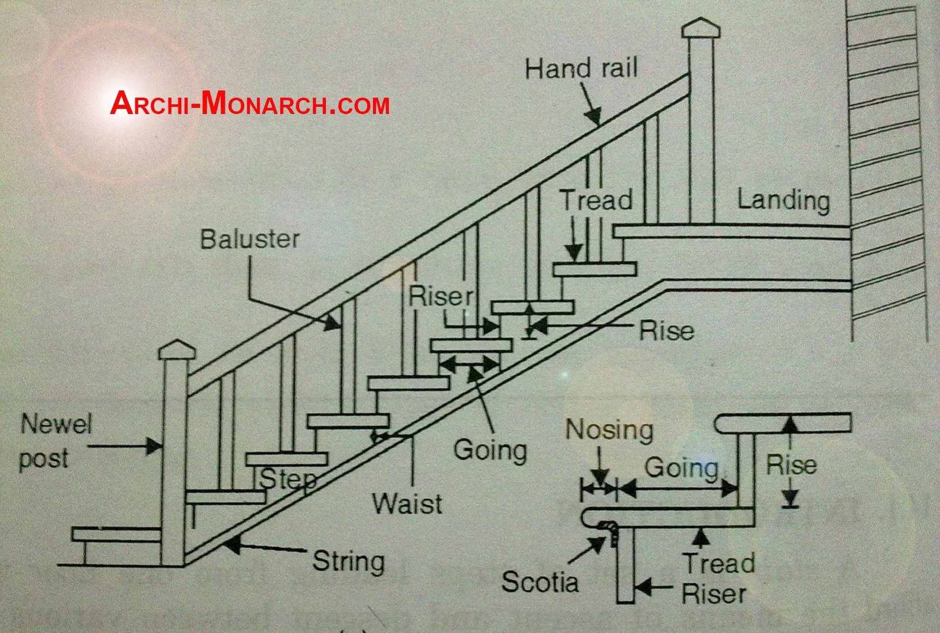 Anatomy of a Staircase, Staircase Parts & Components