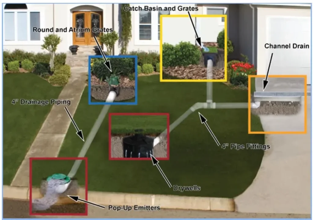 SURFACE DRAINAGE OF WASTE WATER