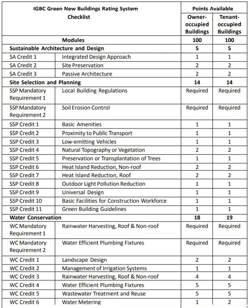 CERTIFICATION LEVELS OF IGBC PART ONE