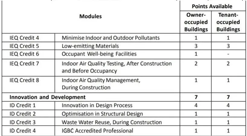 CERTIFICATION LEVELS OF IGBC PART THREE