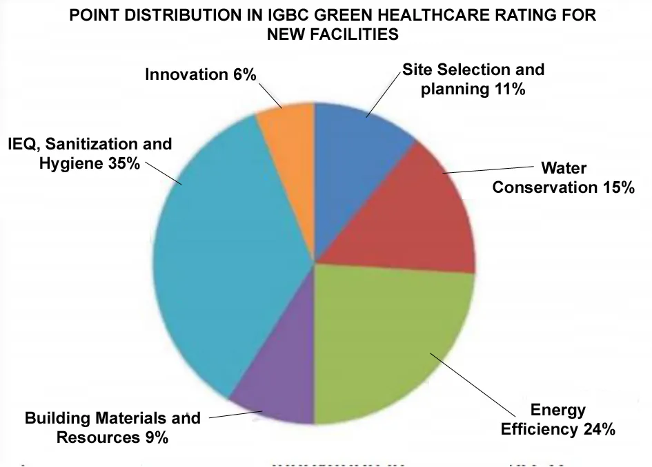 CERTIFICATION LEVELS OF IGBC TWO