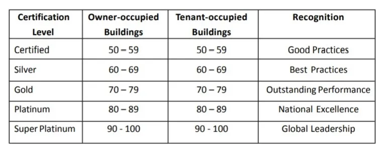 CERTIFICATION LEVELS OF IGBC