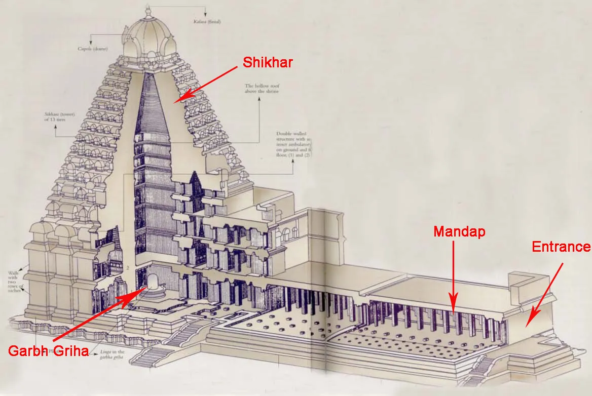 What is Gopuram, Mandapam, Garbhagriha, Vimana, Antarala, Ratha, Shikaram,  and Kalash in Indian temple architecture? - Quora