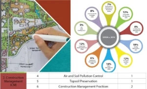 CONSTRUCTION MANAGEMENT PRACTICES CRITERION SIX