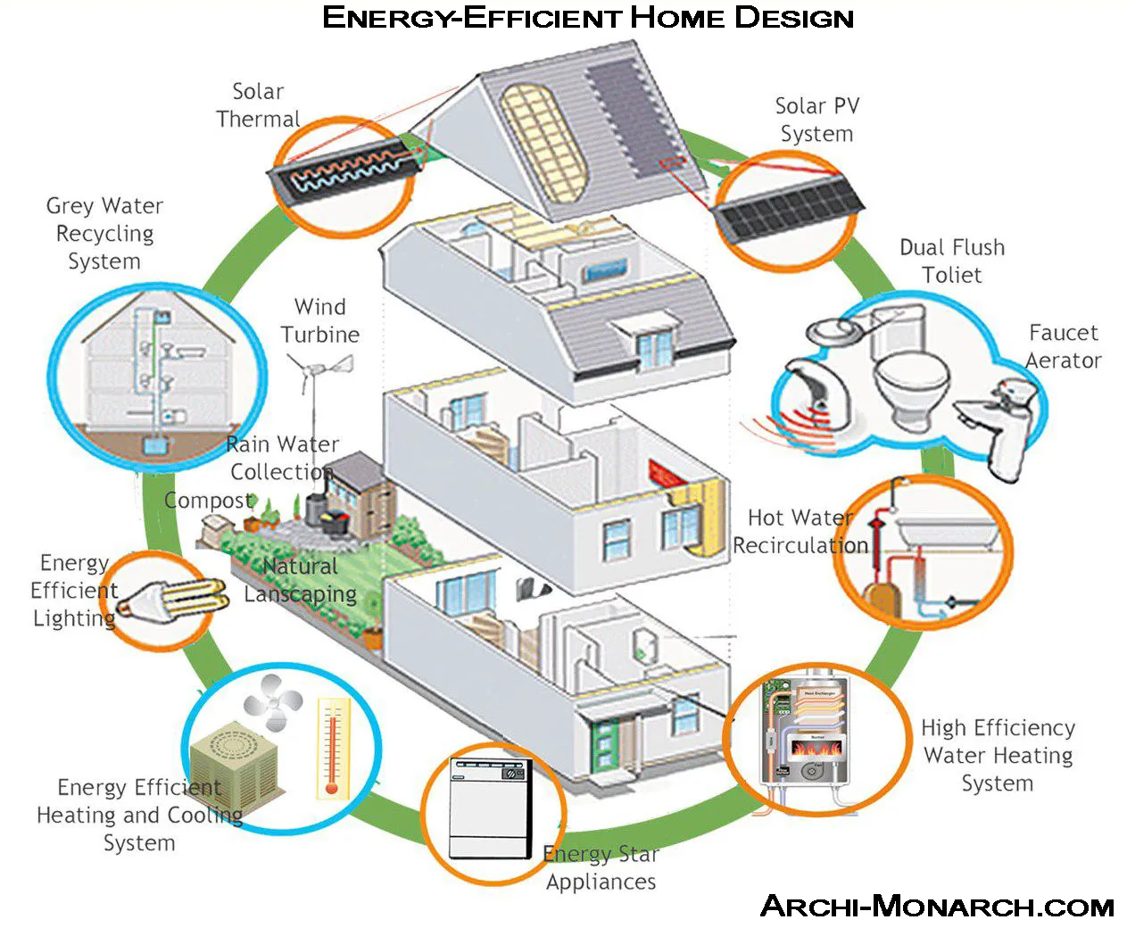 Energy Efficient Home Design Archi