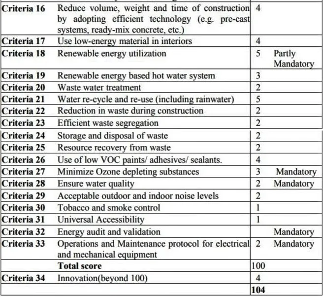 EVALUATION PROCEDURE OF CRITERION OF GRIHA ONE