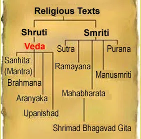 EVOLUTION OF THE VEDAS