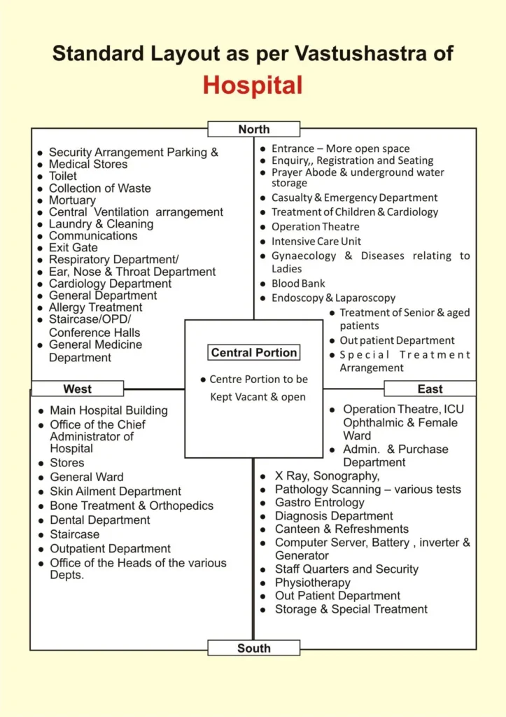 IMPORTANT POINTS FOR HOSPITAL VASTU