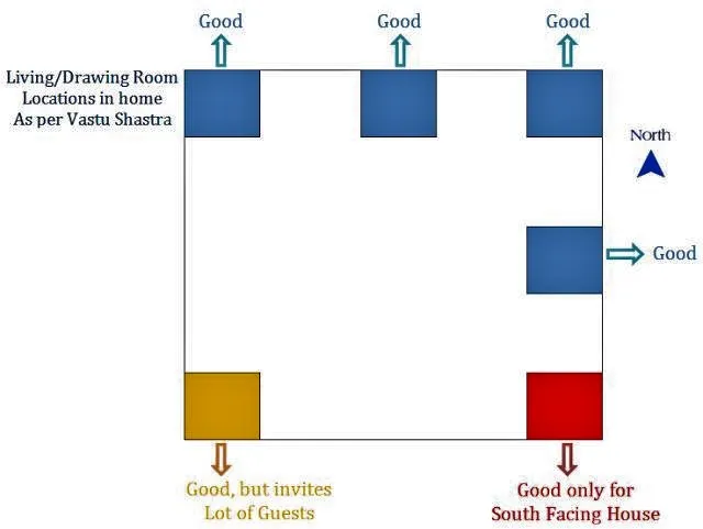 LIVING OR DRAWING ROOM VASTU