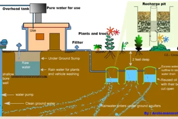 NORMS FOR RAINWATER HARVESTING IN HARYANA