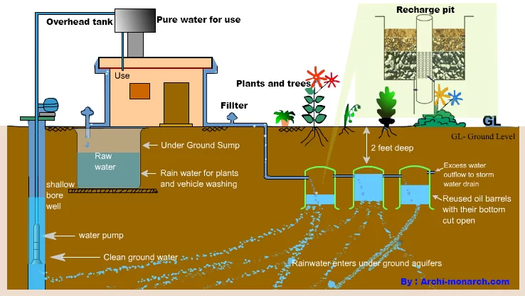 Basic sketch for local rainwater harvesting using the Brazilian   Download Scientific Diagram