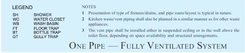 ONE PIPE FULLY VENTILATED SYSTEM-3