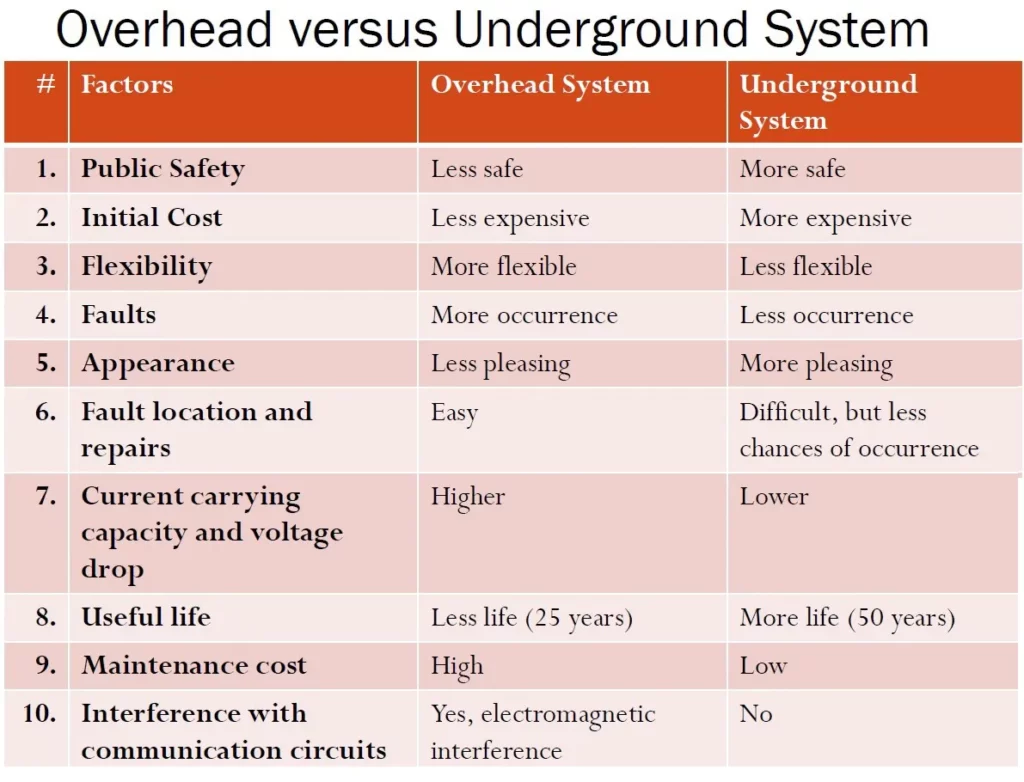 OVERHEAD VERSUS UNDERGROUND SYSTEM
