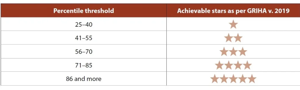 PERCENTILE THRESHOLDS OF ACHIEVING STARS IN GRIHA