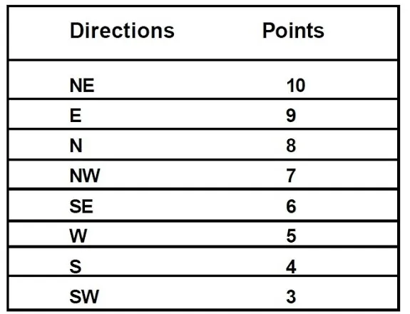 POSITION OF MAIN GATE