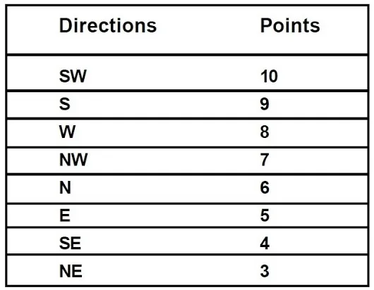 POSITION OF MASTER BEDROOM