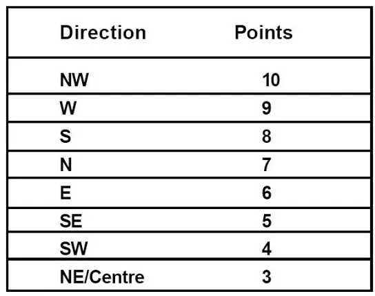 POSITION OF TOILET OR BATHROOM