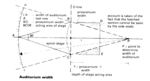 PROPORTIONS OF AUDITORIUM ONE
