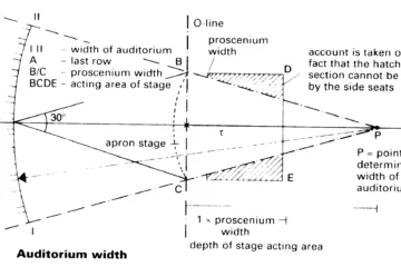 PROPORTIONS OF AUDITORIUM ONE