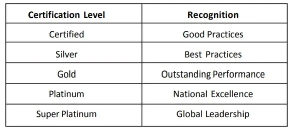 RATING AWARDED OF IGBC