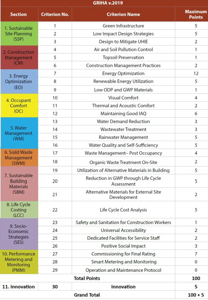 RATING STRUCTURE FOR GRIHA V.2019