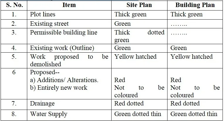 RECOMMENDED NOTATION FOR COLOURING OF PLANS
