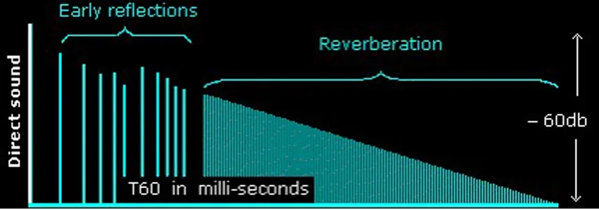 REVERBERATION
