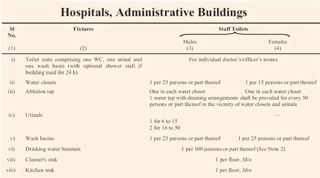 SANITARY FACILITIES REQUIREMENTS FOR ADMINISTRATIVE BUILDING