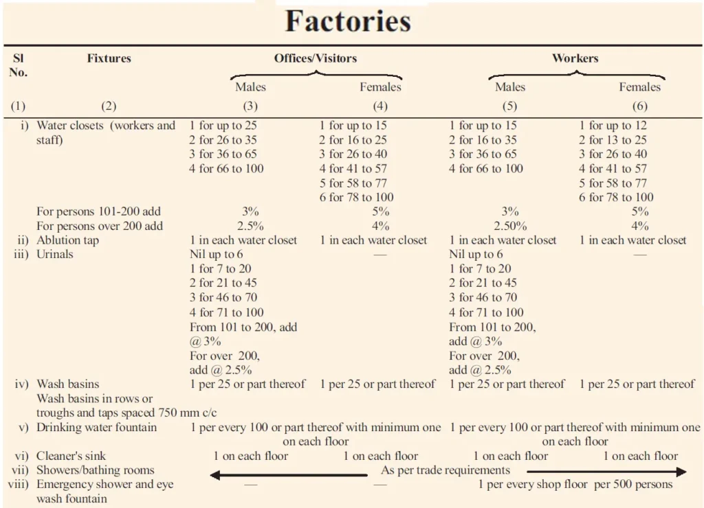 SANITARY FACILITIES REQUIREMENTS FOR FACTORY BUILDING