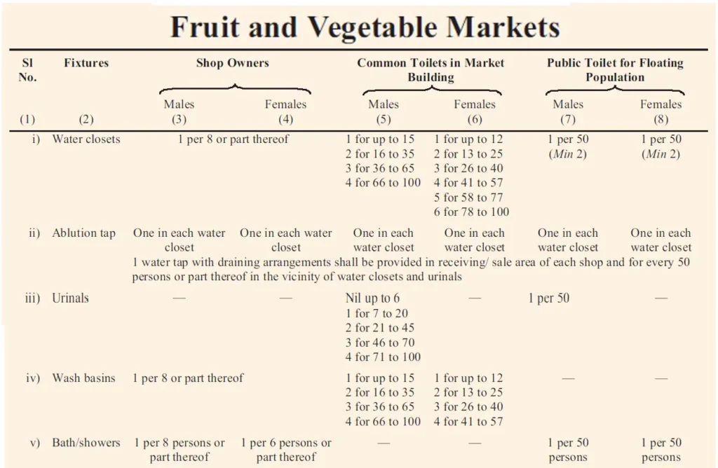 SANITARY FACILITIES REQUIREMENTS FOR FRUIT AND VEGETABLE MARKETS