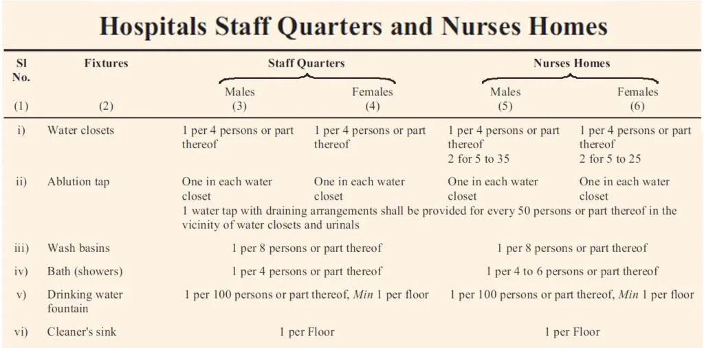 SANITARY FACILITIES REQUIREMENTS FOR HOSPITALS STAFF QUARTERS