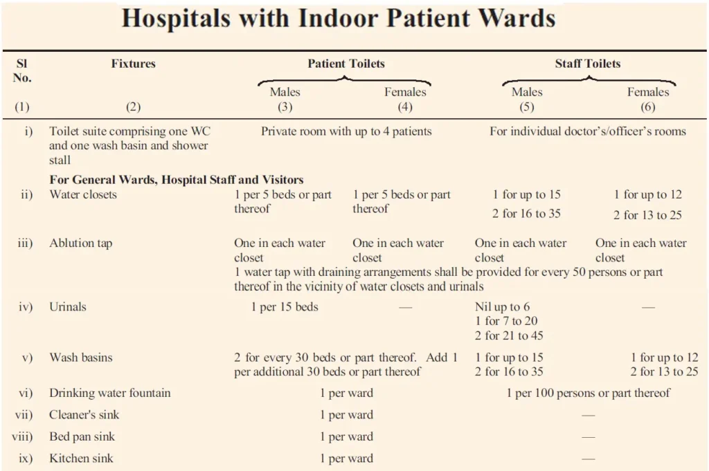 SANITARY FACILITIES REQUIREMENTS FOR HOSPITALS WITH INDOOR PATIENT WARDS