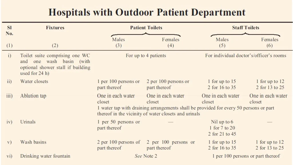 SANITARY FACILITIES REQUIREMENTS FOR HOSPITALS WITH OUTDOOR PATIENT DEPARTMENT