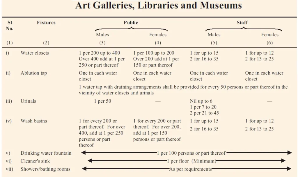 SANITARY FACILITIES REQUIREMENTS FOR LIBRARIES AND MUSEUMS