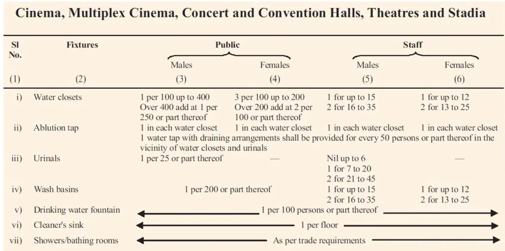 SANITARY FACILITIES REQUIREMENTS FOR MULTIPLEX CINEMA BUILDING