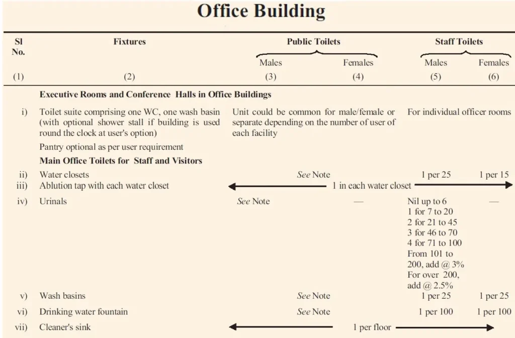 SANITARY FACILITIES REQUIREMENTS FOR OFFICE BUILDING