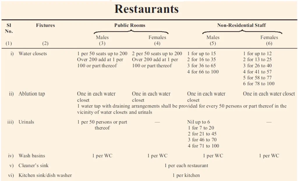 SANITARY FACILITIES REQUIREMENTS FOR RESTAURANTS