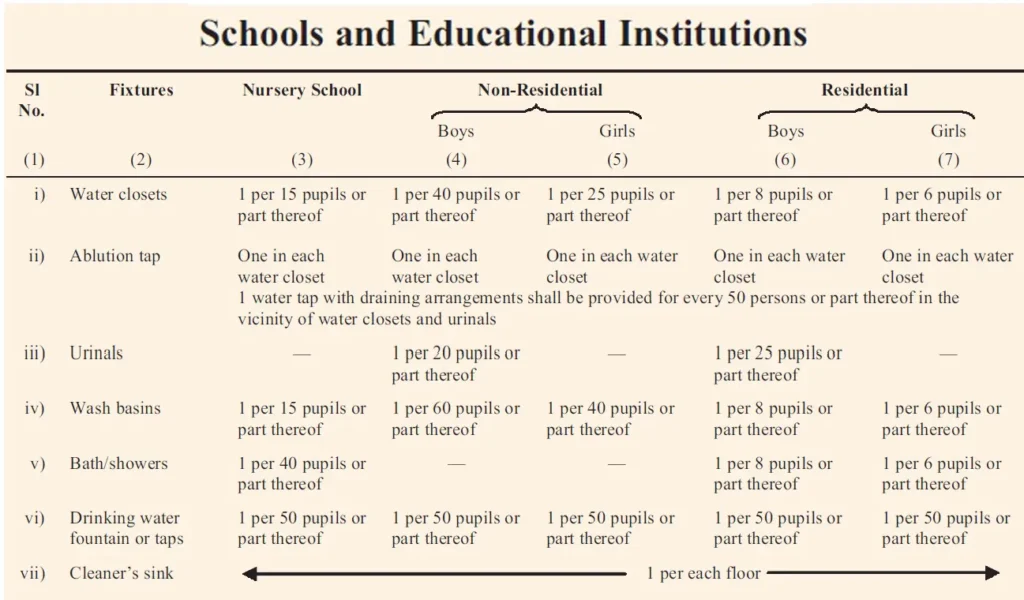 SANITARY FACILITIES REQUIREMENTS FOR SCHOOLS AND EDUCATIONAL INSTITUTIONS