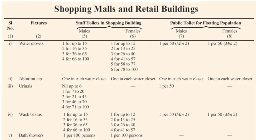 SANITARY FACILITIES REQUIREMENTS FOR SHOPPING MALLS AND RETAIL BUILDINGS