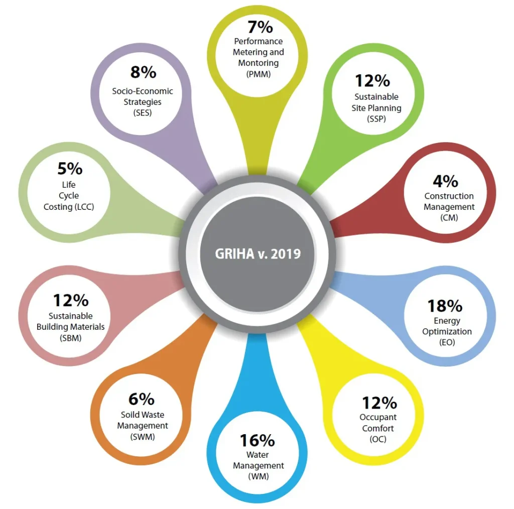 SECTION WEIGHTAGES IN PERCENTAGE